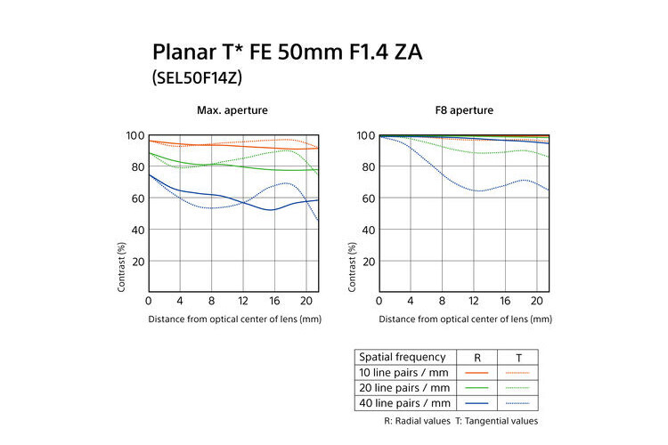 Sony FE Planar T* 50mm 1.4 Zeiss
